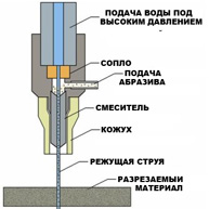 Технология гидрорезки